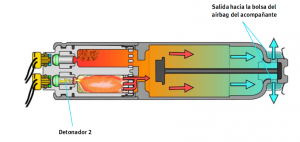Explicación del airbag de doble explosión o de dos etapas en el Buscador de Talleres: Segunda  etapa en la detonación del airbag del conducto