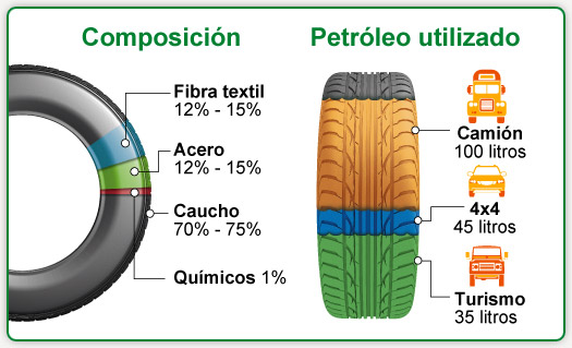 Composición de los neumáticos